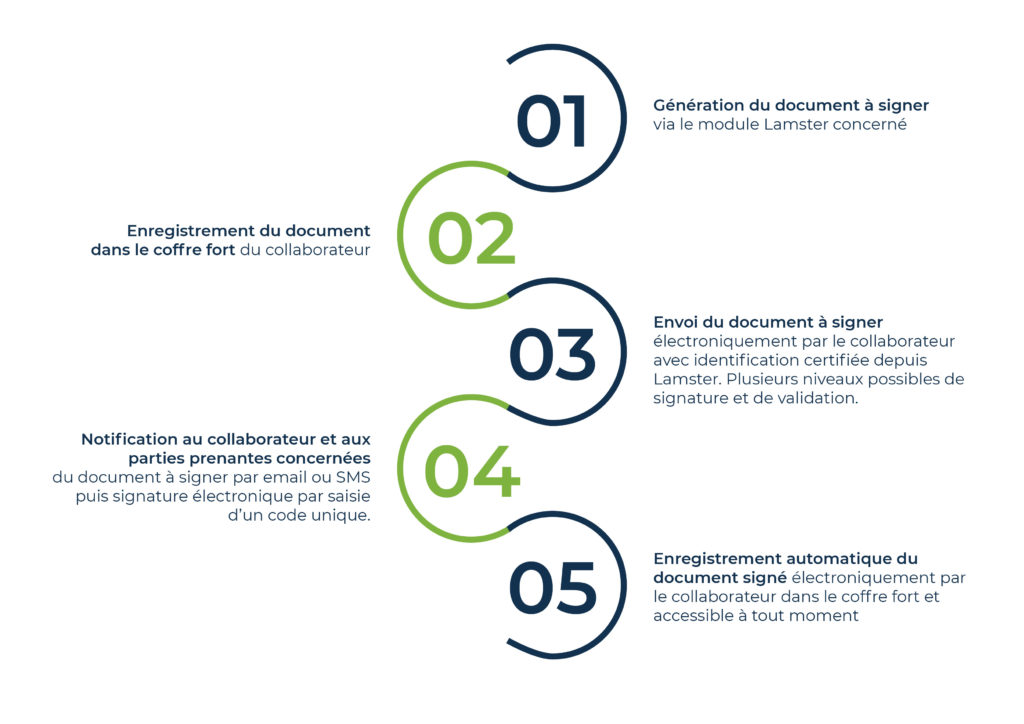 Nouvelle fonctionnalité Lamster RH : la signature électronique